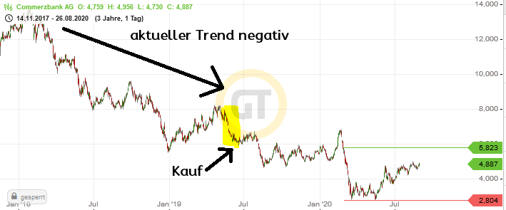 Commerzbank Aktien Trend negativ