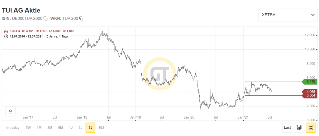 Tui Aktienchart 5 Jahre Entwicklung