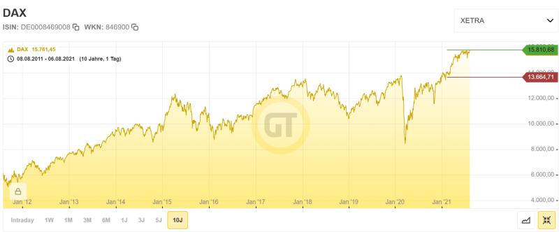 Chart Dax 10 Jahre Entwicklung