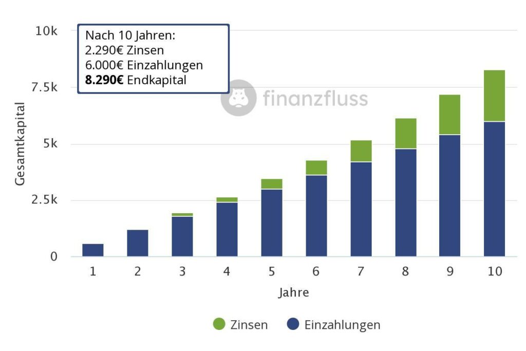 Zinseszins Effekt nach 10 Jahren