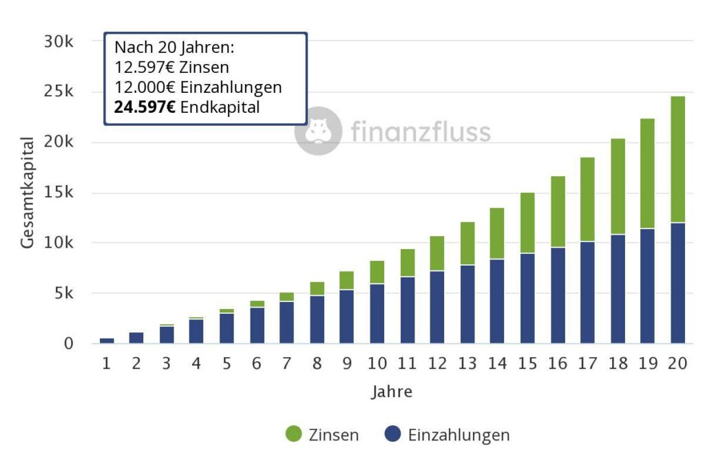 Zinseszins Effekt nach 20 Jahren